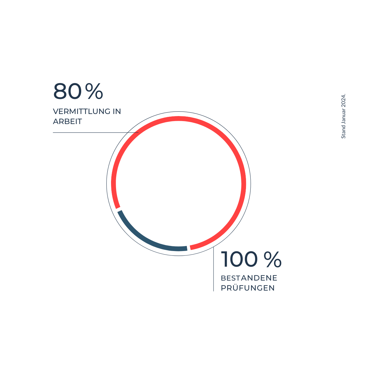 Diagramm für gute Erfolgsaussichten nach einer Umschulung bei der MEK (100% der Teilnemer:innen schließen die Bildungsmaßnahme erfolgreich ab, 80% integrieren sich dauerhaft in den ersten Arbeitsmarkt)